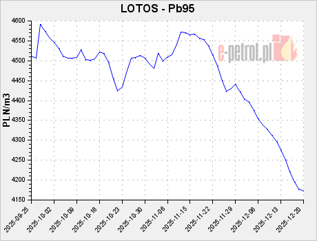 LOTOS - Pb95