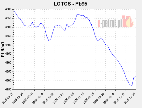 LOTOS - Pb95