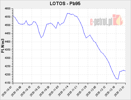 LOTOS - Pb95