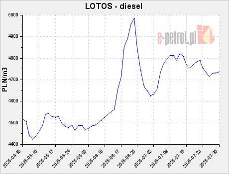 LOTOS - diesel