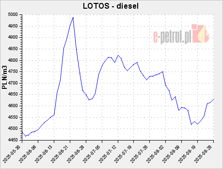 LOTOS - diesel