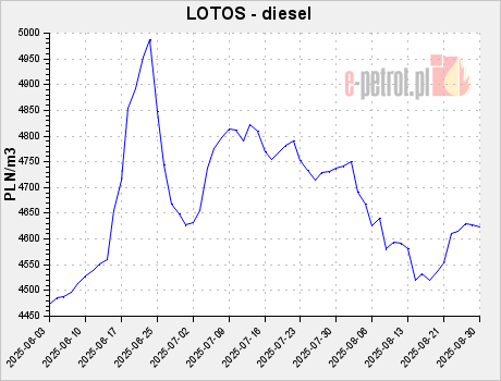 LOTOS - diesel