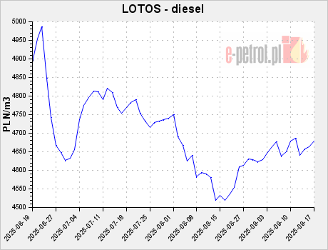 LOTOS - diesel