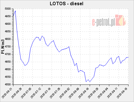 LOTOS - diesel