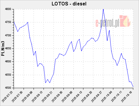 LOTOS - diesel
