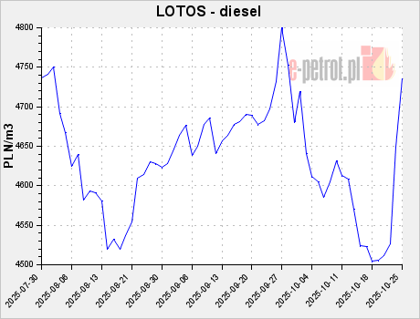 LOTOS - diesel