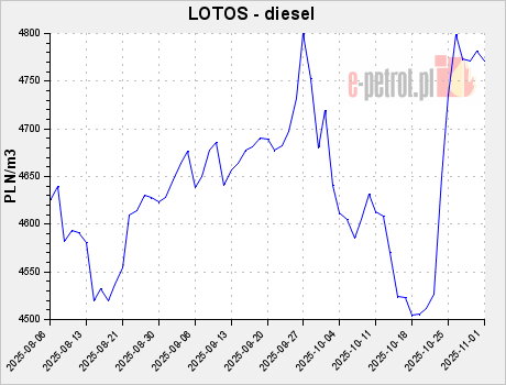 LOTOS - diesel