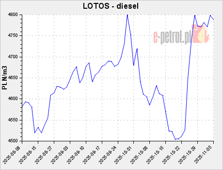 LOTOS - diesel