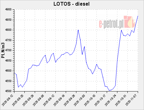 LOTOS - diesel