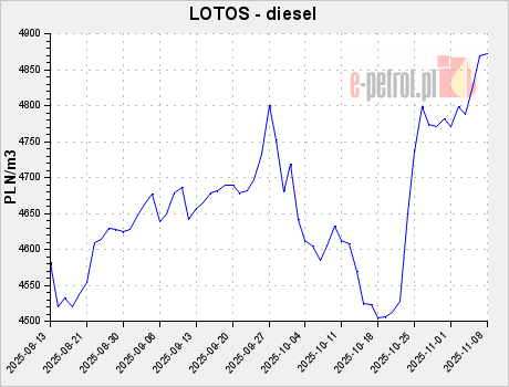 LOTOS - diesel