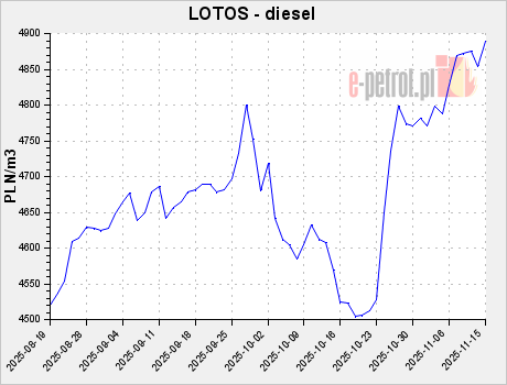 LOTOS - diesel