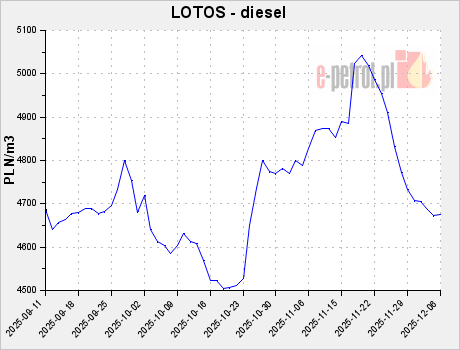 LOTOS - diesel