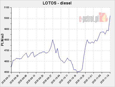 LOTOS - diesel