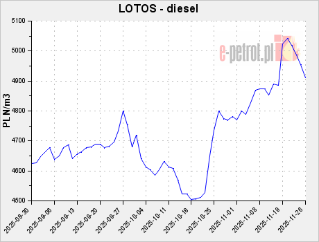 LOTOS - diesel