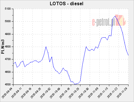LOTOS - diesel