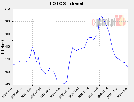 LOTOS - diesel