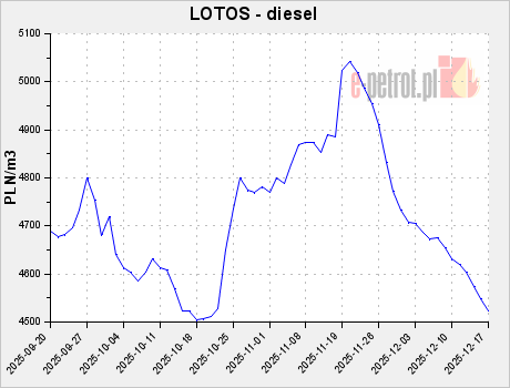 LOTOS - diesel