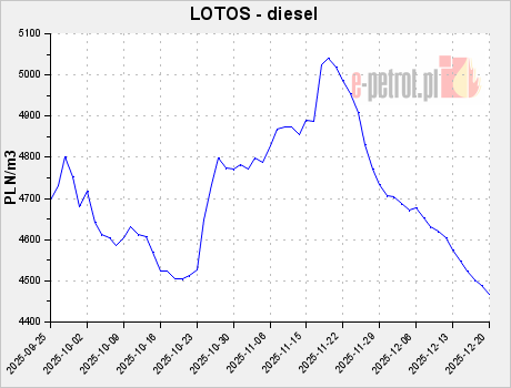 LOTOS - diesel