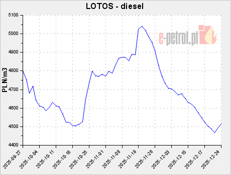 LOTOS - diesel