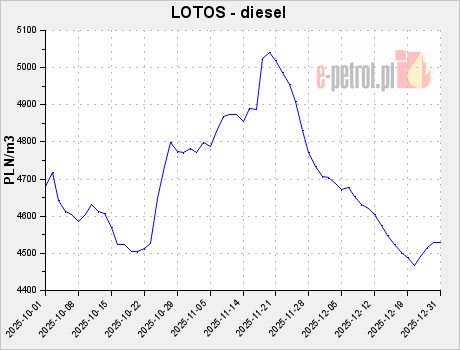 LOTOS - diesel