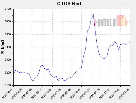 LOTOS Red