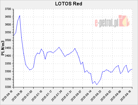 LOTOS Red