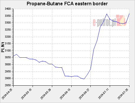 Propane-Butane FCA eastern border