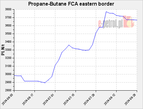 Propane-Butane FCA eastern border