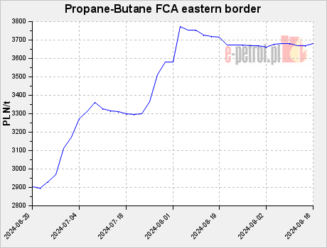 Propane-Butane FCA eastern border
