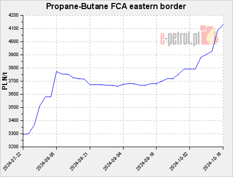 Propane-Butane FCA eastern border