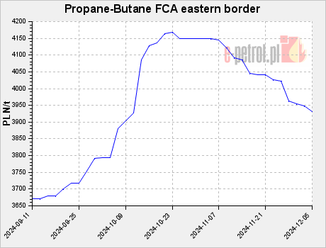 Propane-Butane FCA eastern border