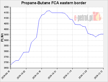 Propane-Butane FCA eastern border