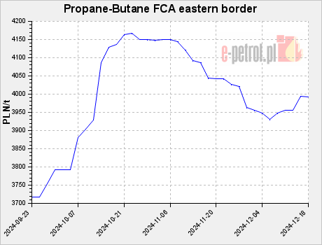 Propane-Butane FCA eastern border