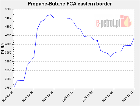 Propane-Butane FCA eastern border