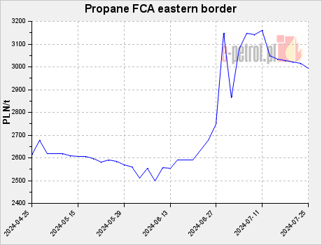 Propane FCA eastern border