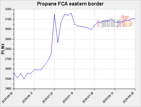Propane FCA eastern border