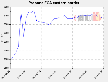 Propane FCA eastern border