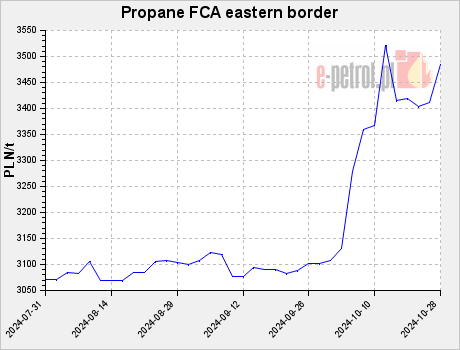 Propane FCA eastern border