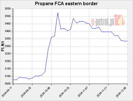 Propane FCA eastern border
