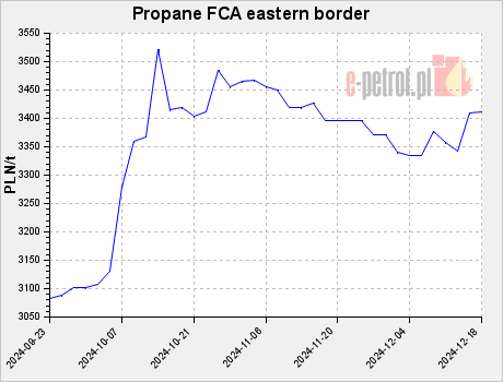 Propane FCA eastern border