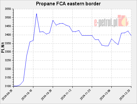 Propane FCA eastern border